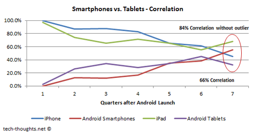 Smartphone vs. Tablet Market Correlation Google desbancará a Apple en tablets con el Nexus 7