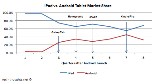 iPad vs. Android Tablet Market Share1 Google desbancará a Apple en tablets con el Nexus 7
