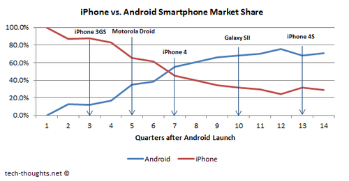 iPhone vs. Android Smartphone Market Share Google desbancará a Apple en tablets con el Nexus 7
