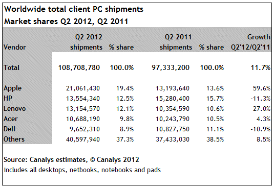 Q2 2012 PC shipments Apple ya es el mayor vendedor mundial de PCs, contando tablets 