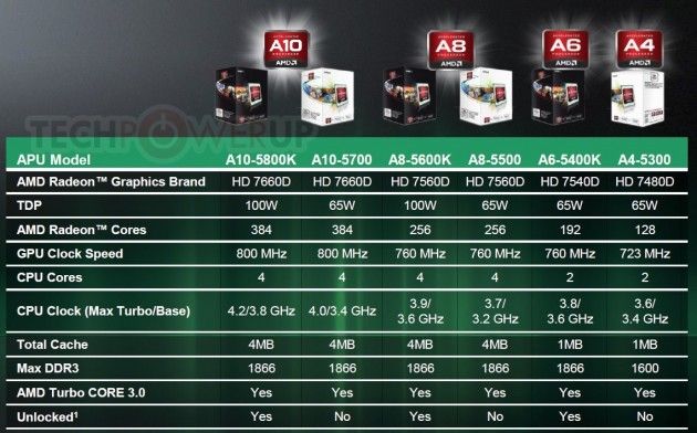 AMD APU Trinitry 2 630x392 AMD lanza procesadores de sobremesa APU serie A Trinity