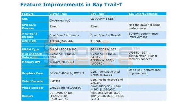 Intel Bay trail 2 630x354 Intel Bay Trail T, nueva generación de chips para tablets