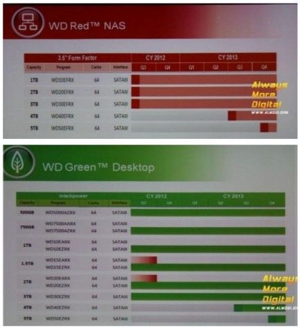 WD 5GB 1 433x474 Western Digital comercializará discos duros de 5 TB en 2013
