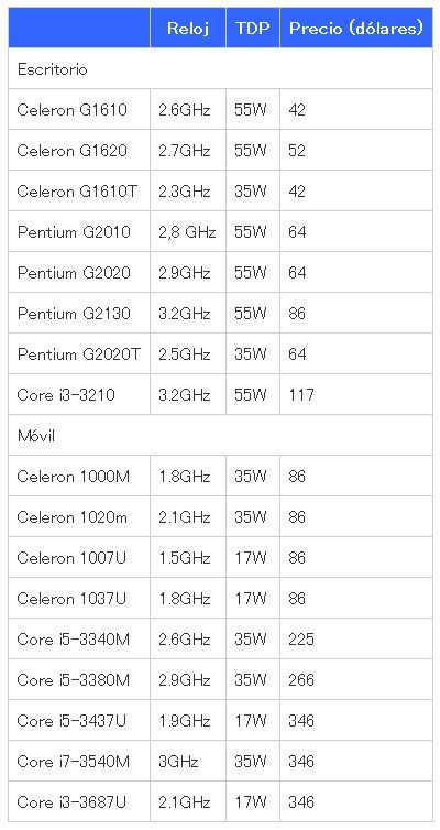 Intel IvyBridge Celeron Pentium Precios de los nuevos Intel Ivy Bridge, Celeron y Pentium