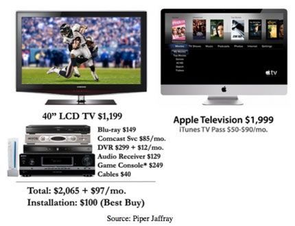 Televisores Apple