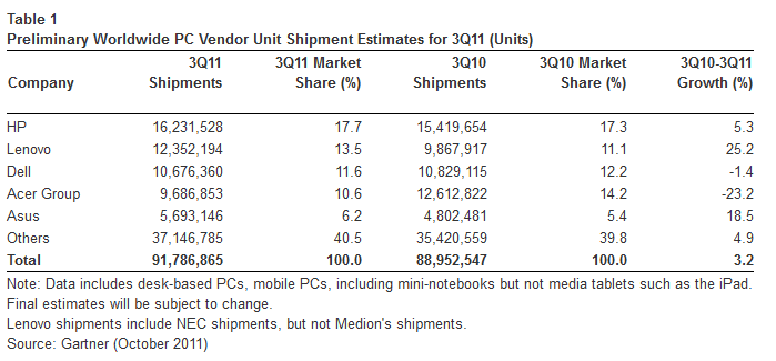HP sigue siendo el líder mundial del mercado de PCs