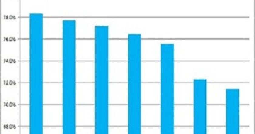 En el último año, el uso de Windows en la red cae un 7%