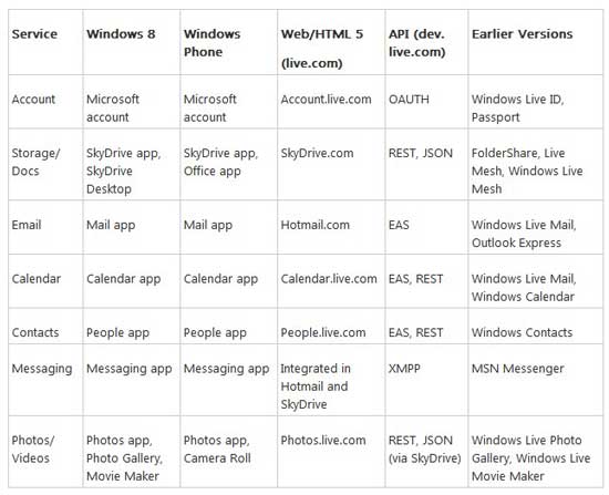 WindowsLive retirado 2 Microsoft retirará la marca Windows Live con la llegada de Windows 8