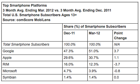 smartphone abril2012 1 Android ya vende más de la mitad de smartphones del mercado