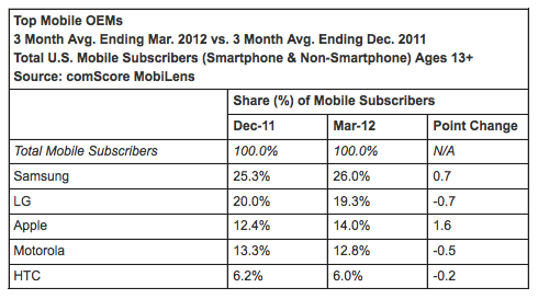 smartphone abril2012 Android ya vende más de la mitad de smartphones del mercado