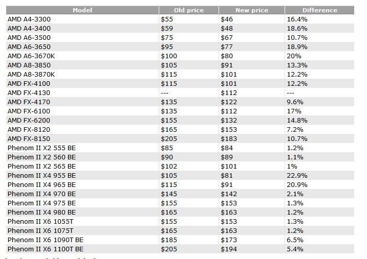 AMD baja los precios de los procesadores FX, APU y Phenom II