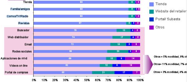 La experiencia de compra y la oferta de productos son los factores que generan la confianza del consumidor en la distribución
