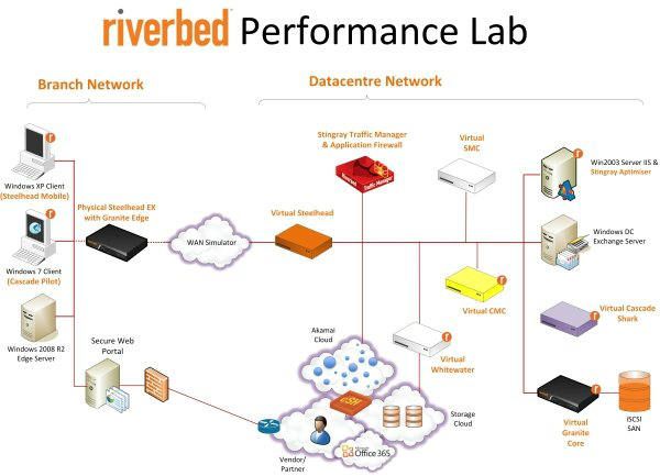 Zycko_Riverbed_Lab Zycko_Riverbed_Lab