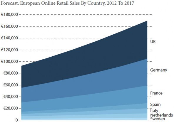 ventas-online-europa-forrester-2