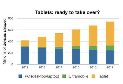 Gartner-microsoft-tablet