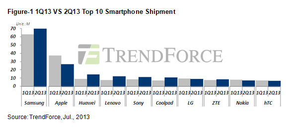 trendforce-q2-2013-smartphones