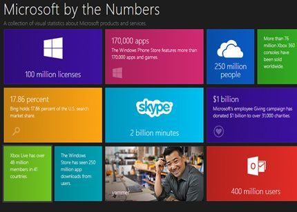 Microsoft-numbers
