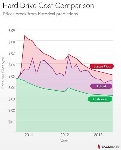 DiscosDuros-BackBlaze-3