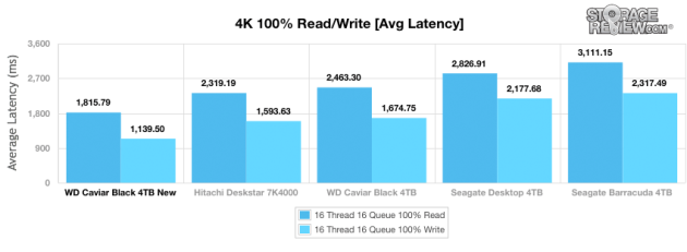 wd_caviar_black_4tb_main_4kwrite_avglatency