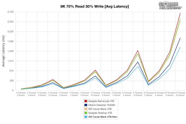 wd_caviar_black_4tb_main_8k7030_avglatency