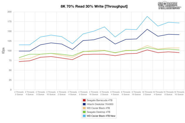 wd_caviar_black_4tb_main_8k7030_throughput