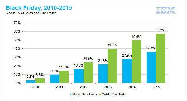 ibm_black_friday_movilidad