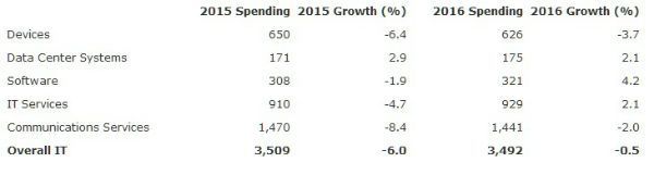 inversión_tecnológica_2016_gartner