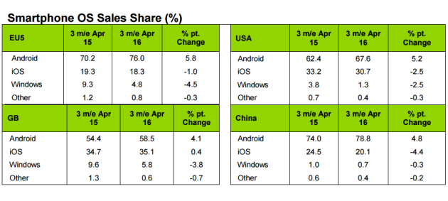 Cuota-de-Android-iOS-y-Windows-Phone-en-los-princpales-mercados