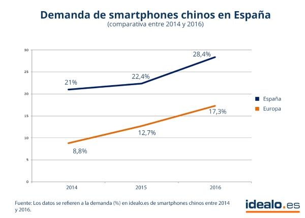 smartphones_chinos_españa