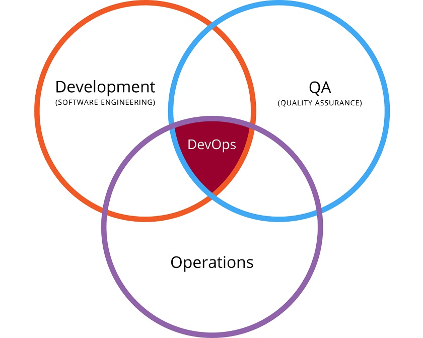 DevOPS 1