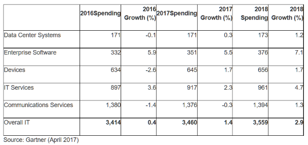 gasto_it_2017_gartner