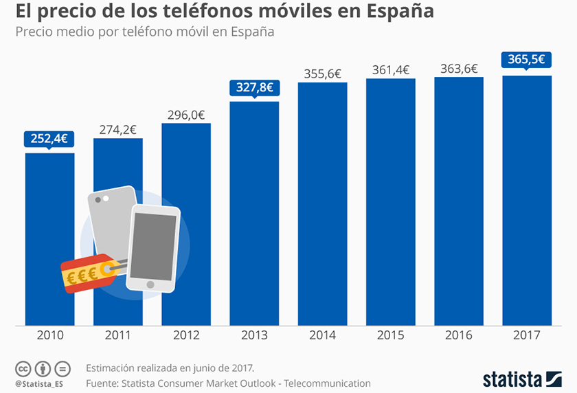 precio_smartphones_españa
