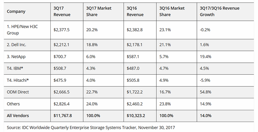 almacenamiento_corporativo_3q_idc