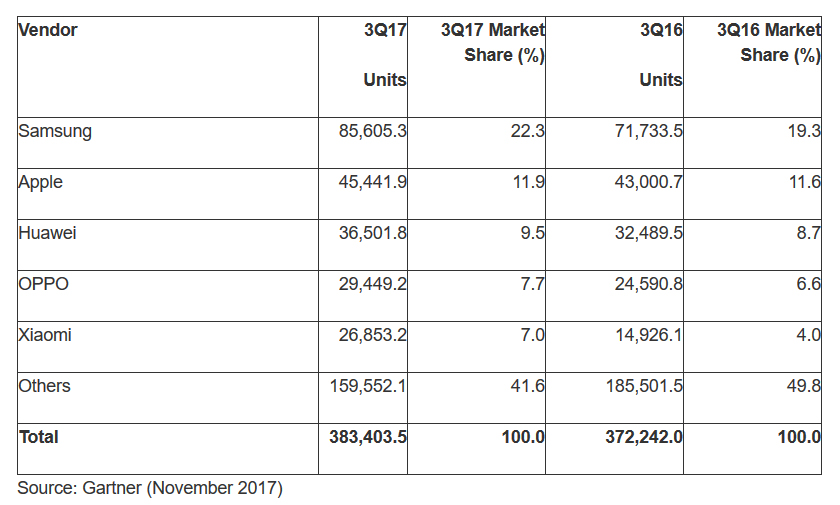 smartphones_3q_2017