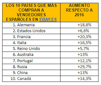 exportaciones españolas en eBay