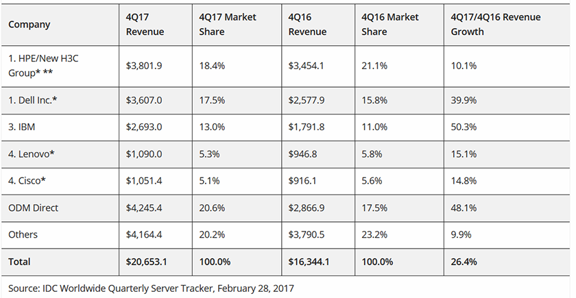 servidores_4q_2017_idc