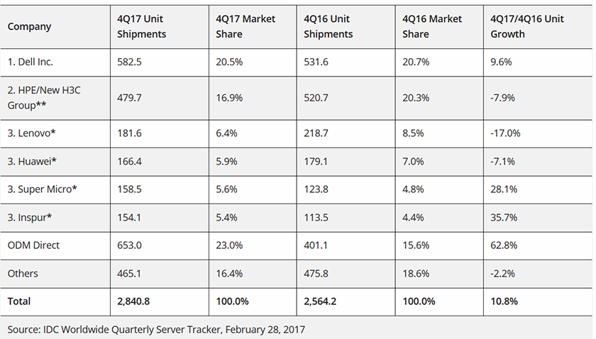 servidores_4q_2017_ventas_idc