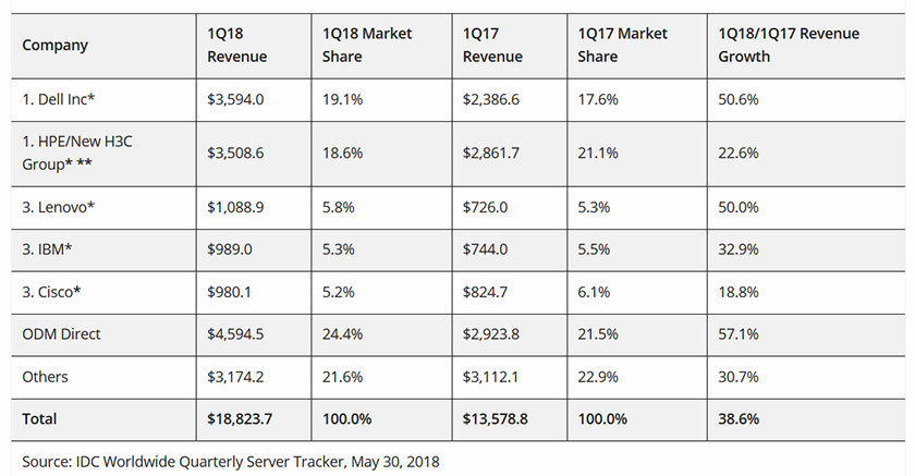 servidores_1q_2018_idc