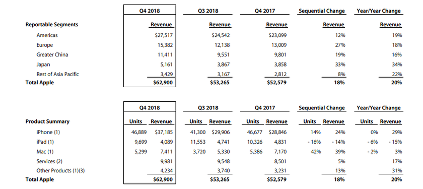 apple_resultados_ventas_3q2018
