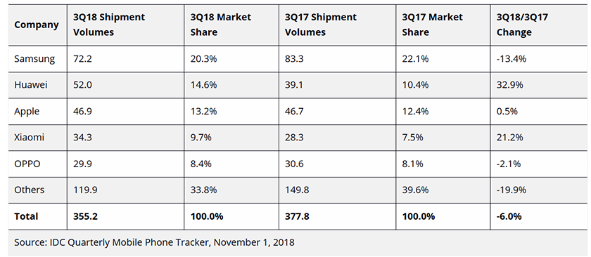 smartphones_3q_2018_idc