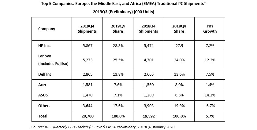 pc_emea_idc_4q2019