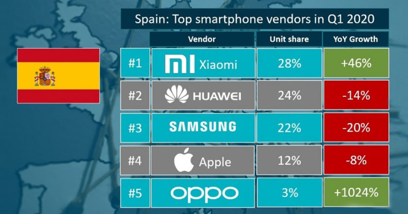 Xiaomi smartphone ventas España