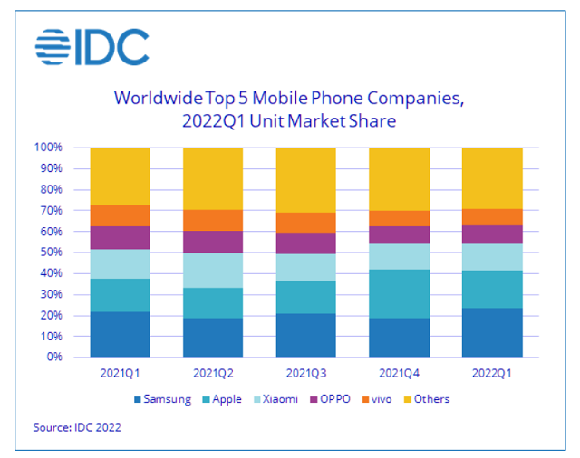 IDC_ventas smartphones