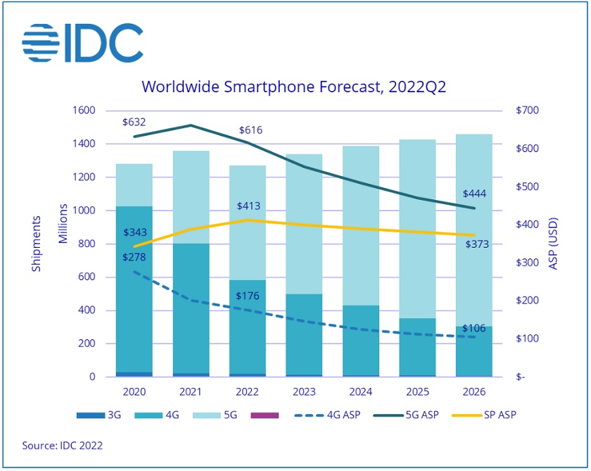 IDC mercado smartphones