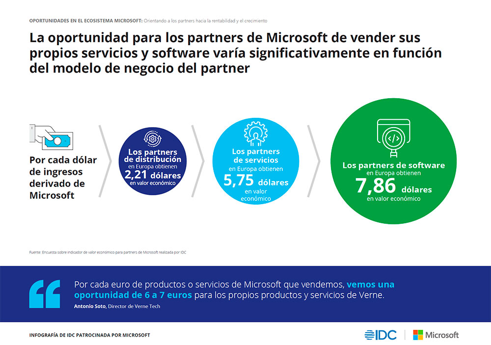 Microsoft---IDC---Oportunidad-para-partners