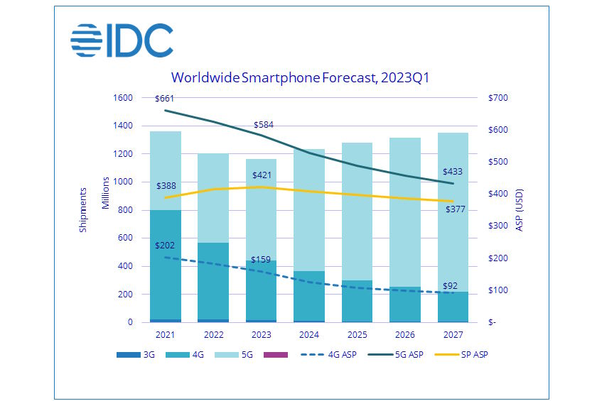idc-smartphones-envios