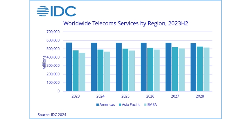 gráfica del crecimiento del sector telecomunicaciones
