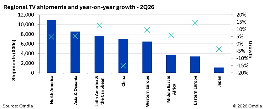 Regional_TV_shipments_and_year-on-year_growth_2Q26