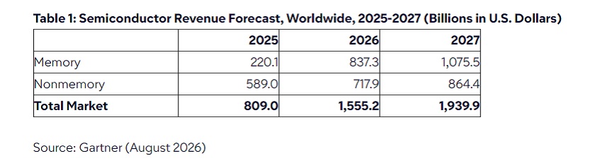 semiconductores-gartner-2026