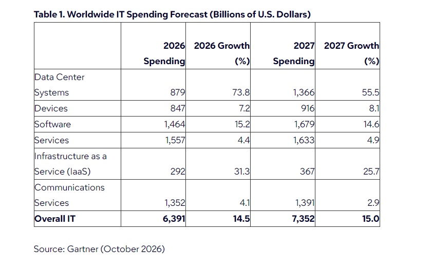 inversion-ti-gartner-2027-categorias